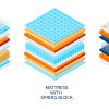 A visual guide showcasing various types of spring mattresses, highlighting their unique designs and features for better sleep.