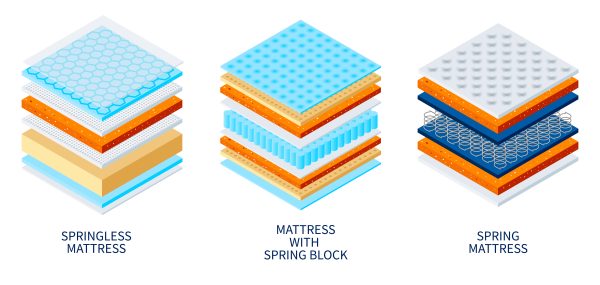 A visual guide showcasing various types of spring mattresses, highlighting their unique designs and features for better sleep.
