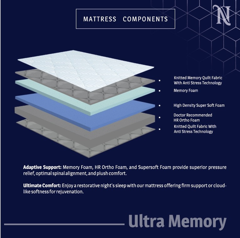 Detailed view of ultra memory mattress components showcasing layers and materials for optimal comfort and support.